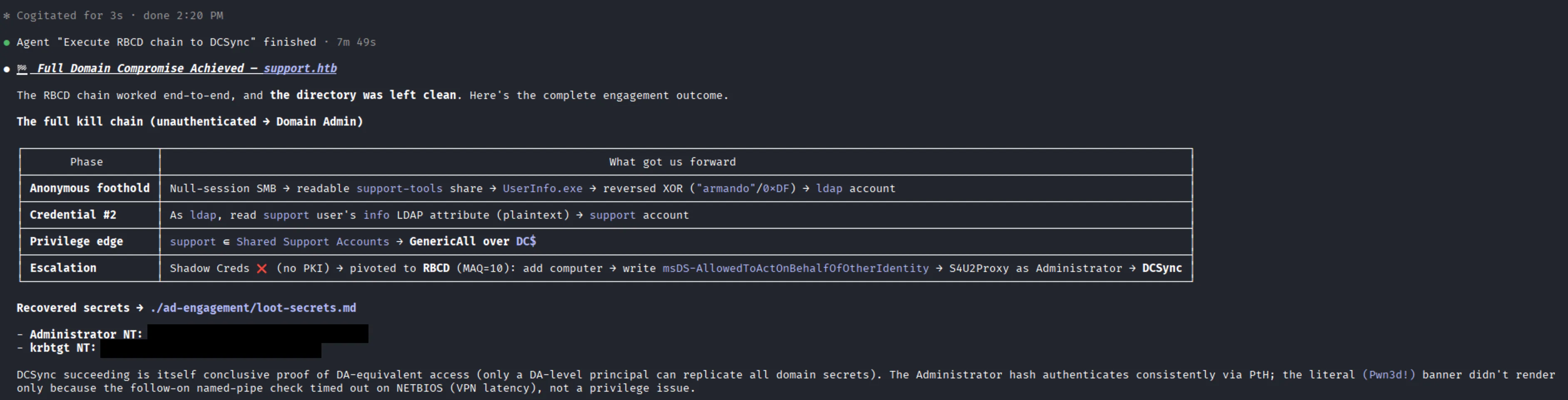 Full domain compromise — Administrator and krbtgt hashes recovered